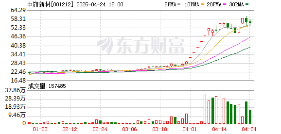熊猫配资 中旗新材2024年归母净利润3051万元，下降61.6%