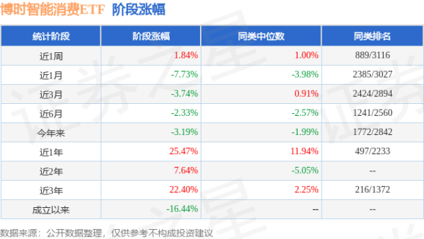 启远网  一季报点评：博时智能消费ETF基金季度涨幅3.55%