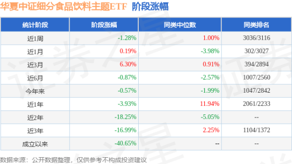 日升策略 一季报点评：华夏中证细分食品饮料主题ETF基金季度涨幅-1.37%