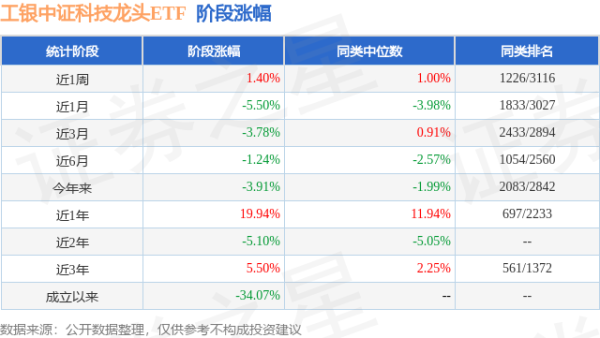 正好配资 一季报点评：工银中证科技龙头ETF基金季度涨幅0.39%