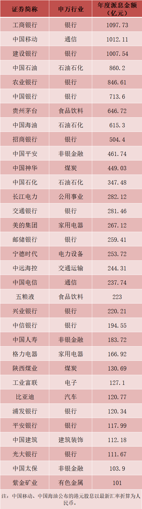 博星优配 年度分红，A股新纪录