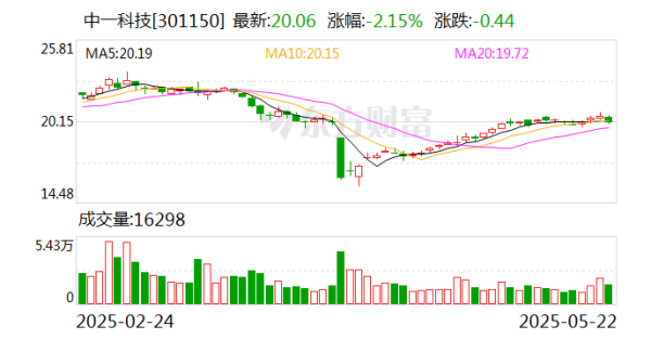 云上速配 中一科技：目前没有和众源新材合并或收购计划