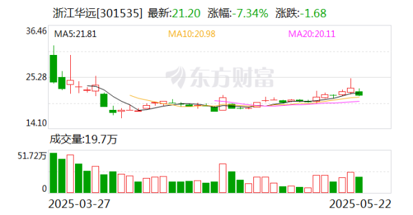 豪资随配 浙江华远：公司核心产品异型紧固件在小米汽车yu7上有相关应用