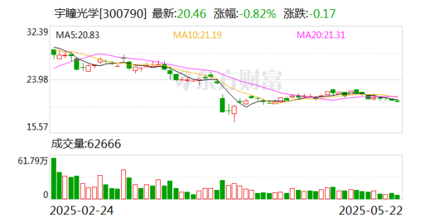 策略股 宇瞳光学：公司目前暂无并购计划