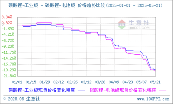 驰牛配资 锂价跌破“成本线”，这些企业危险了！