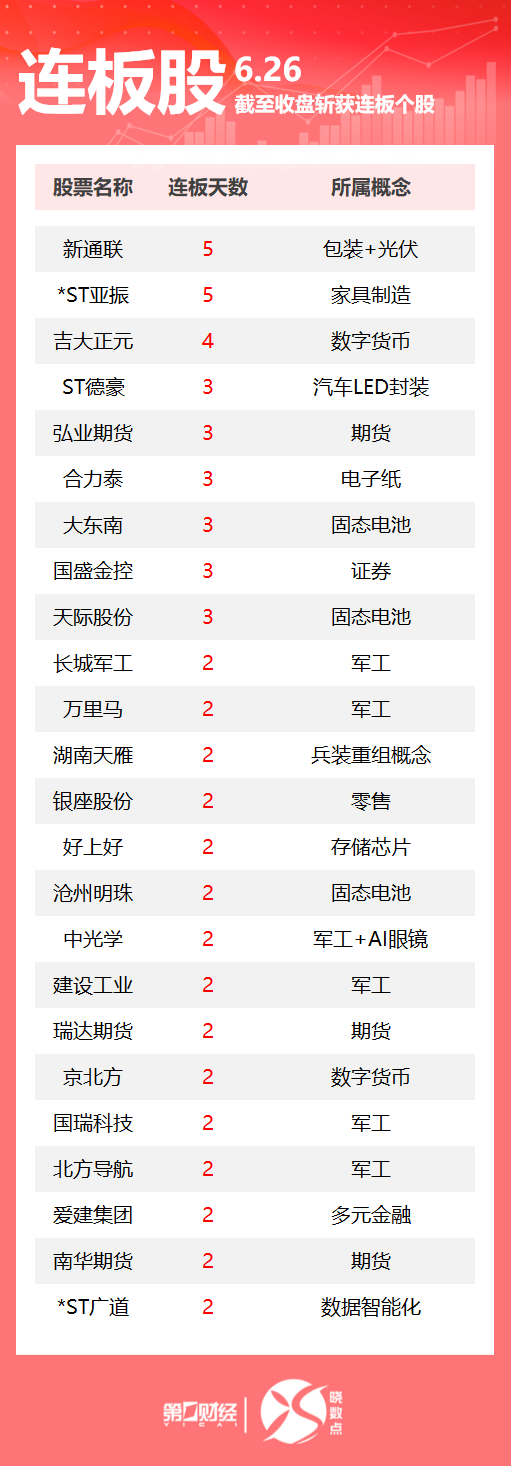 泰安配资 连板股追踪丨A股今日共72只个股涨停 军工板块多股连板